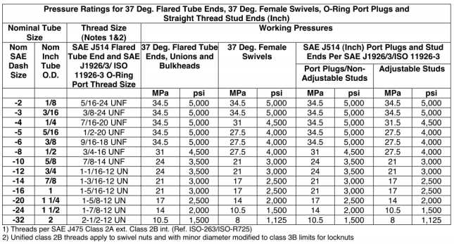 table of hoses and fittings pressure ratings